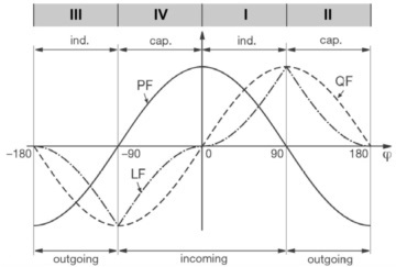 0°~180°對應I和II象限，-180°~0°對應III和IV象限.jpg